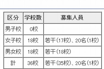 【中学受験2015】東京都内私立中学、36校で2次募集 画像