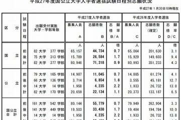 【大学受験2015】国公立大の志願状況…文科省が中間発表 画像
