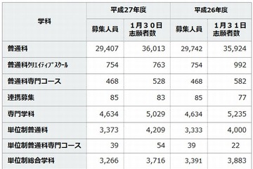 【高校受験2015】神奈川県公立高校の出願状況…横浜翠嵐2倍 画像