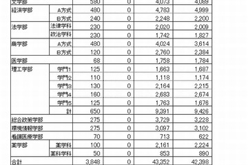 【大学受験2015】慶大入学志願者状況、早大センター利用入試志願者数確定 画像