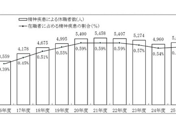 公立学校教職員でもっとも多い病気休職は「精神疾患」、懲戒処分は「体罰」 画像