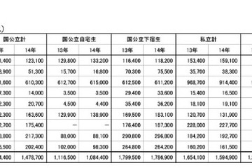 授業料を分納で納めることを選択した保護者が増加、大学生協調べ 画像