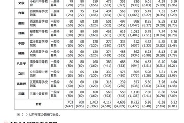 【中学受験2015】都立中高一貫、平均受検倍率6.22倍で昨年より微減 画像