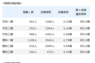 【大学受験2015】東大が2次試験出願状況速報発表…3.17倍 画像