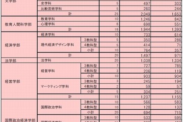 【大学受験2015】青学と法政、センター利用入試の志願者数確定 画像