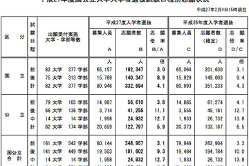 【大学受験2015】国公立学部系統別・旧帝大、倍率と昨年比較（出願最終日） 画像