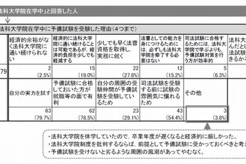 司法試験予備試験、受験した法科大学院生の8割が「就職に有利」 画像