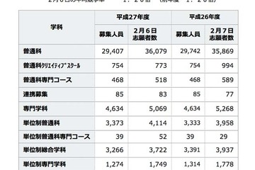 【高校受験2015】神奈川県立高校の確定志願状況…横浜翠嵐2.01倍 画像