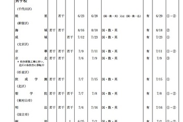 都内私立中学校および高等学校の転・編入試験、203校が実施予定 画像