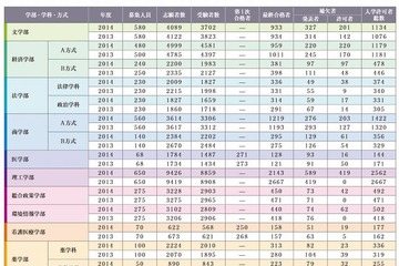 【大学受験2015】早慶の補欠合格実績…昨年の慶應は1,450人 画像
