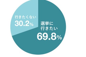 18歳選挙権、未成年者の7割が「選挙に行きたい」 画像