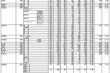 【高校受験2015】群馬県公立高校の志願状況、前橋女子5.75倍 画像