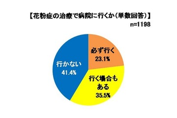 花粉症、4割以上が「病院に行かない」 画像