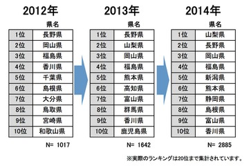 田舎暮らし希望地域ランキング、1位に初の「山梨県」 画像
