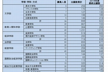 【大学受験2015】代ゼミ、私大の出願結果公表…慶大11倍、早大19倍 画像