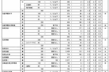 【高校受験2015】北海道私立高校の志願状況、札幌光星6.8倍 画像