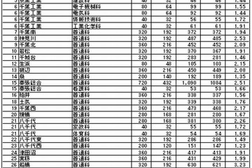 【高校受験2015】千葉県公立前期の受検状況、県立船橋（理数科）3.79倍 画像