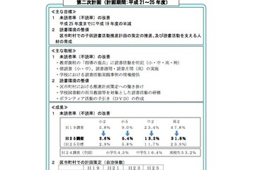 東京都子ども読書活動推進計画…小2・5で平成19年度不読率の半減を達成 画像