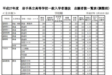【高校受験2015】岩手県立高校一般入試の志願者数発表、盛岡第一1.29倍 画像