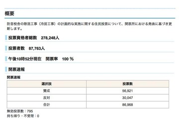 所沢市の防音校舎エアコン設置…住民投票で賛成半数も結果に拘束力なし 画像