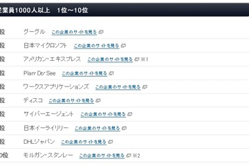 働きがいのある会社ランキング、従業員1,000人以上の1位は「グーグル」 画像