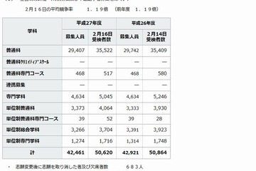 【高校受験2015】神奈川県公立高校の受検状況、横浜翠嵐1.82倍 画像