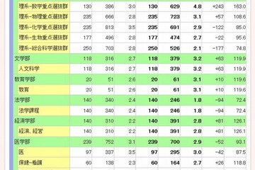 【大学受験2015】代ゼミ、国公立大の出願結果公表…東大4倍・京大2.8倍 画像