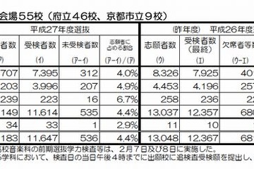 【高校受験2015】京都府公立前期の受検状況、普通科2.77倍 画像