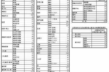 【高校受験2015】徳島県公立一般選抜、全日制は5,126人募集 画像
