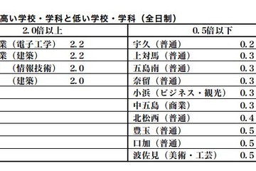 【高校受験2015】大阪府公立高校前期2/17締切、普通3.31倍・文理3.04倍 画像