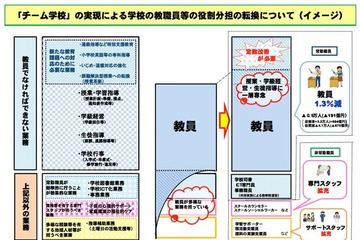 文科省、今後10年で教職員定数3万人以上の増員を計画 画像