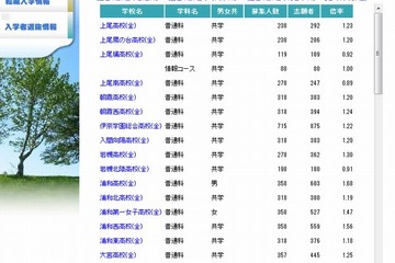 【高校受験2015】埼玉県公立高校出願状況、大宮高校（理数科）2.98倍 画像