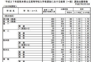 【高校受験2015】熊本県の公立高校入試（一般）の出願状況、済々黌は1.53倍 画像