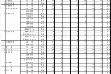 【高校受験2015】栃木県公立高校の出願状況、宇都宮1.35倍 画像
