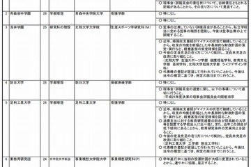 文科省の大学設置調査、109の学校法人に是正・改善意見 画像