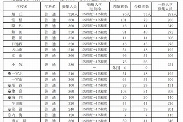 【高校受験2015】愛知県公立高校、一般入学募集人員を発表 画像