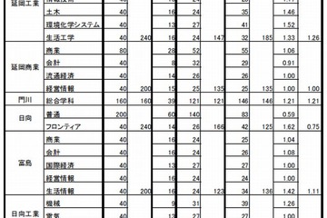 【高校受験2015】宮崎県立高校の志願状況、宮崎大宮（文科情報）2.37倍 画像