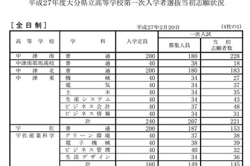【高校受験2015】大分県立高校入試の志願状況発表、大分上野丘は1.23倍 画像