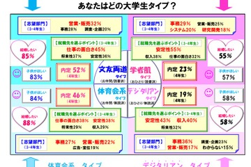 就職内定率が高いのはどのタイプ？　就労から結婚・子どもまで 画像