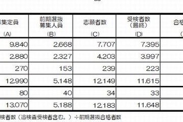 【高校受験2015】京都府公立前期、全日制は5,179人合格 画像