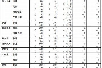 【高校受験2015】茨城県立高校の確定志願状況、水戸第一1.54倍 画像