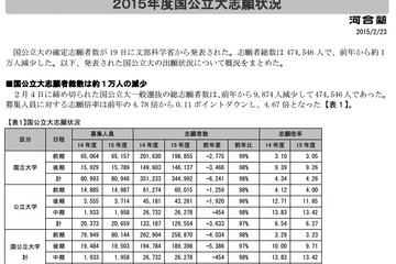 河合塾、2015年度国公立大志願状況を分析…「法・政治」人気回復 画像