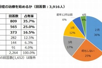 医師自身の花粉症治療は2月から、対策はマスクと空気清浄器 画像