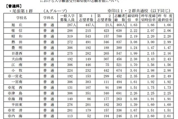 【高校受験2015】愛知県公立高校一般入試の志願状況発表、旭丘は1.63倍 画像