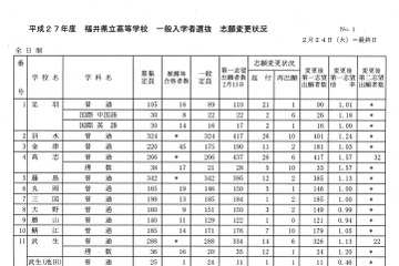 【高校受験2015】福井県公立高校志願状況（確定）、高志（普通）は1.57倍 画像