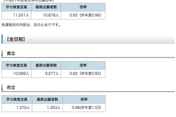 【高校受験2015】鹿児島県公立高校入試出願状況（確定）、鶴丸は1.26倍 画像