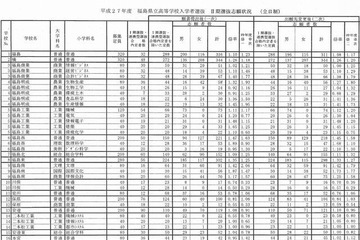 【高校受験2015】福島県立高校II期選抜出願状況（確定） 画像