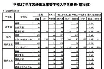 【高校受験2015】宮崎県立高校の出願状況（確定）、宮崎大宮（文化情報）は2.30倍 画像