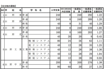 【高校受験2015】山形県公立高校の出願状況（確定）、山形東は1.22倍 画像