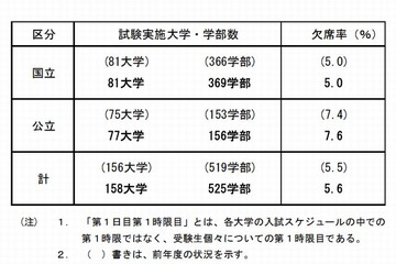 【大学受験2015】国公立大2次試験（前期）初日の欠席率は5.6％ 画像